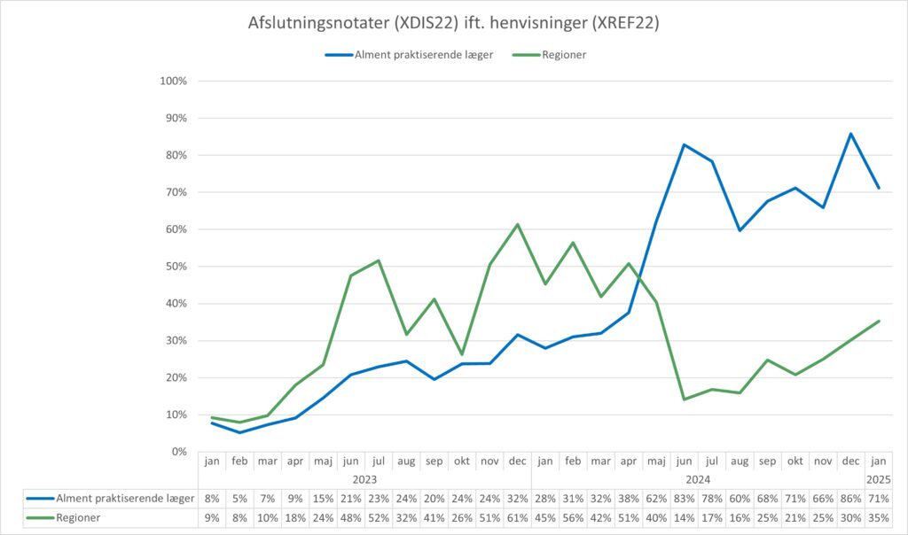 Kurvediagram, der viser forholdet mellem antal sendte henvisninger (XREF22) og antal modtagne afslutningsnotater (XDIS22) for hhv. almen praksis og regionerne. X-aksen viser perioden fra januar 2023 til januar 2025. Y-aksen viser forholdet mellem antal henvisninger og antal afslutningsnotater i %. I januar 2025 var forholdet 71% for almen praksis og 35% for regionerne.

