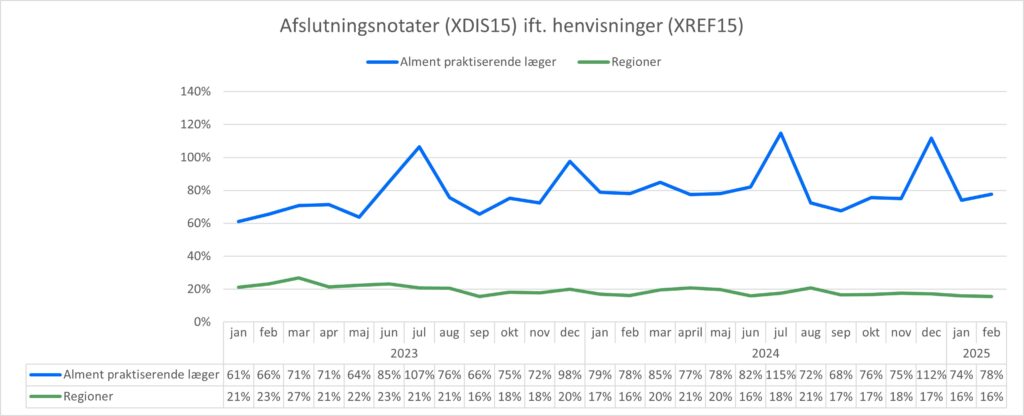 Kurvediagram, der viser forholdet mellem antal sendte henvisninger (XREF15) og antal modtagne afslutningsnotater (XDIS15) for hhv. almen praksis og regionerne. X-aksen viser perioden fra januar 2023 til februar 2025. Y-aksen viser forholdet mellem antal henvisninger og antal afslutningsnotater i %. I februar 2025 var forholdet 78% for almen praksis og 16% for regionerne