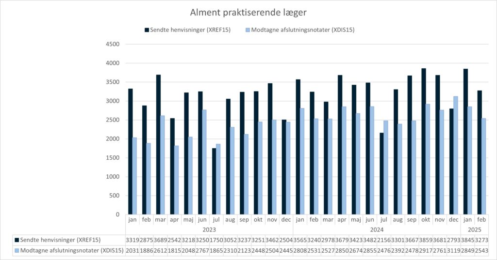 Grupperet søjlediagram, der viser anvendelsen af standarden XREF15 (Henvisning til kommunal forebyggelse) og standarden XDIS15 (afslutningsnotat) i almen praksis. X-aksen viser perioden fra januar 2023 til februar 2025. Y-aksen viser antallet af henvisninger/afslutningsnotater sendt fra/til alment praktiserende læger. I februar 2025 sendte alment praktiserende læger 3273 henvisninger og modtog 2543 afslutningsnotater.