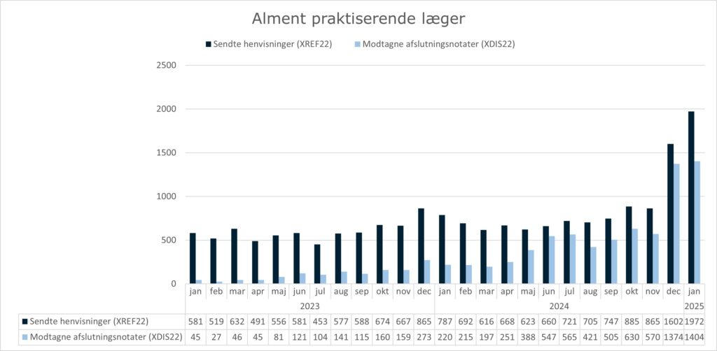 Grupperet søjlediagram, der viser anvendelsen af standarden XREF22 (Henvisning til kommunal akutfunktion) og standarden XDIS22 (afslutningsnotat) i almen praksis. X-aksen viser perioden fra januar 2023 til januar 2025. Y-aksen viser antallet af henvisninger/afslutningsnotater sendt fra/til alment praktiserende læger. I januar 2025 sendte alment praktiserende læger 1972 henvisninger og modtog 1404 afslutningsnotater.