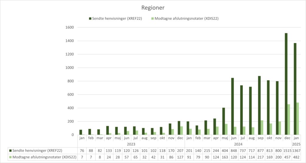 Grupperet søjlediagram, der viser anvendelsen af standarden XREF22 (Henvisning til kommunal akutfunktion) og standarden XDIS22 (afslutningsnotat) i regionerne. X-aksen viser perioden fra januar 2023 til januar 2025. Y-aksen viser antallet af henvisninger/afslutningsnotater sendt fra/til regionerne. I januar 2025 sendte regionerne 1367 henvisninger og modtog 482 afslutningsnotater.