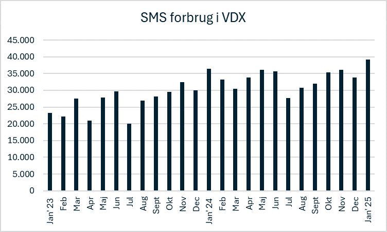 Graf der viser sms-forbruget i VDX fra januar 2023 til januar 2025 