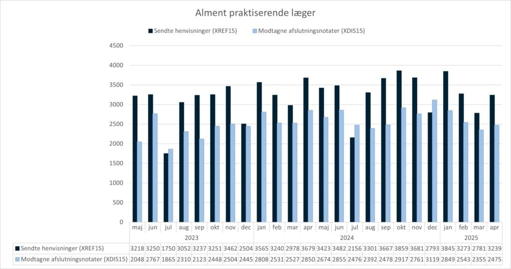 Grupperet søjlediagram, der viser anvendelsen af standarden XREF15 (Henvisning til kommunal forebyggelse) og standarden XDIS15 (afslutningsnotat) i almen praksis. X-aksen viser perioden fra maj 2023 til april 2025. Y-aksen viser antallet af henvisninger/afslutningsnotater sendt fra/til alment praktiserende læger. I april 2025 sendte alment praktiserende læger 3239 henvisninger og modtog 2575 afslutningsnotater.