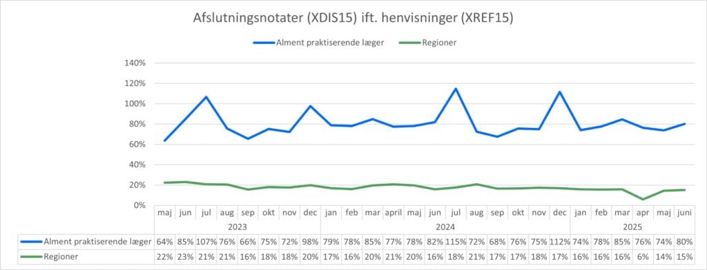Kurvediagram, der viser forholdet mellem antal sendte henvisninger (XREF15) og antal modtagne afslutningsnotater (XDIS15) for hhv. almen praksis og regionerne. X-aksen viser perioden fra maj 2023 til juni 2025. Y-aksen viser forholdet mellem antal henvisninger og antal afslutningsnotater i %. I juni 2025 var forholdet 80% for almen praksis og 15% for regionerne.