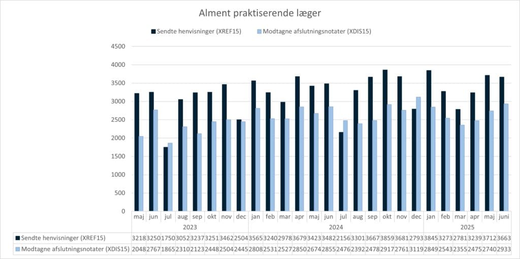 Grupperet søjlediagram, der viser anvendelsen af standarden XREF15 (Henvisning til kommunal forebyggelse) og standarden XDIS15 (afslutningsnotat) i almen praksis. X-aksen viser perioden fra maj 2023 til juni 2025. Y-aksen viser antallet af henvisninger/afslutningsnotater sendt fra/til alment praktiserende læger. I juni 2025 sendte alment praktiserende læger 3663 henvisninger og modtog 2933 afslutningsnotater.