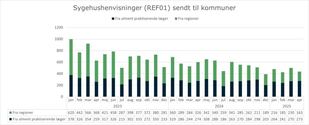 Stablet søjlediagram, der viser anvendelsen af standarden REF01 (Sygehushenvisning) mellem hhv. alment praktiserende læger og regionerne og kommunerne. X-aksen viser måned og år fra januar 2023 til april 2025. Y-aksen viser antallet af sygehushenvisninger sendt til kommunerne - opdelt på afsender = alment praktiserende læger og afsender = regionerne. I april 2025 sendte alment praktiserende læger 273 henvisninger til kommunerne, mens regionerne havde sendt 163 henvisninger til kommunerne.