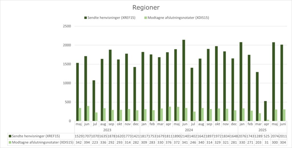 Grupperet søjlediagram, der viser anvendelsen af standarden XREF15 (Henvisning til kommunal forebyggelse) og standarden XDIS15 (afslutningsnotat) i regionerne. X-aksen viser perioden fra maj 2023 til juni 2025. Y-aksen viser antallet af henvisninger/afslutningsnotater sendt fra/til regionerne. I juni 2025 sendte regionerne 2011 henvisninger og modtog 304 afslutningsnotater.