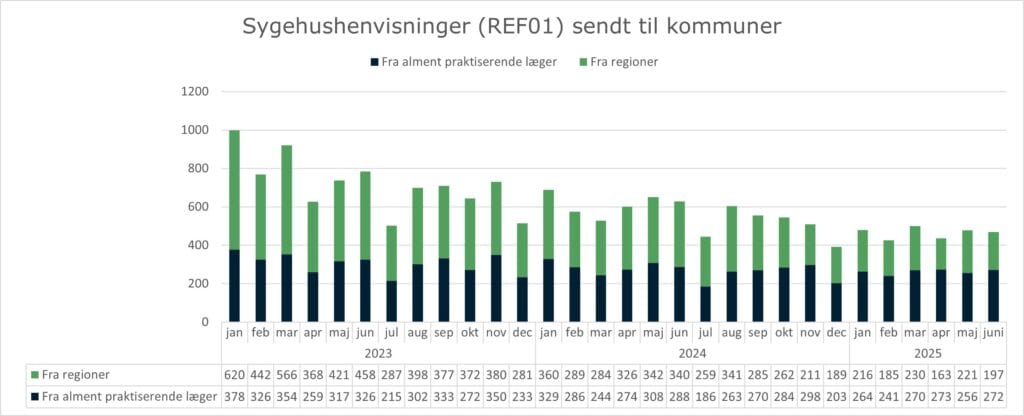 Stablet søjlediagram, der viser anvendelsen af standarden REF01 (Sygehushenvisning) mellem hhv. alment praktiserende læger og regionerne og kommunerne. X-aksen viser måned og år fra januar 2023 til juni 2025. Y-aksen viser antallet af sygehushenvisninger sendt til kommunerne - opdelt på afsender = alment praktiserende læger og afsender = regionerne. I juni 2025 sendte alment praktiserende læger 272 henvisninger til kommunerne, mens regionerne havde sendt 197 henvisninger til kommunerne.