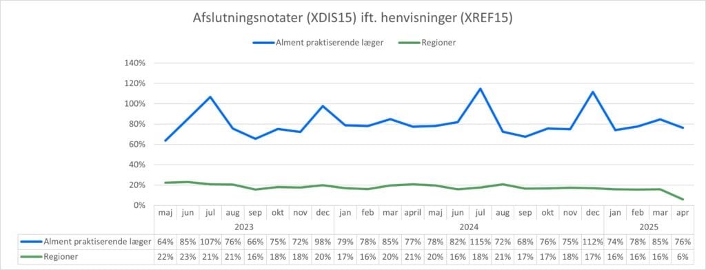 Kurvediagram, der viser forholdet mellem antal sendte henvisninger (XREF15) og antal modtagne afslutningsnotater (XDIS15) for hhv. almen praksis og regionerne. X-aksen viser perioden fra maj 2023 til april 2025. Y-aksen viser forholdet mellem antal henvisninger og antal afslutningsnotater i %. I april 2025 var forholdet 76% for almen praksis og 6% for regionerne.