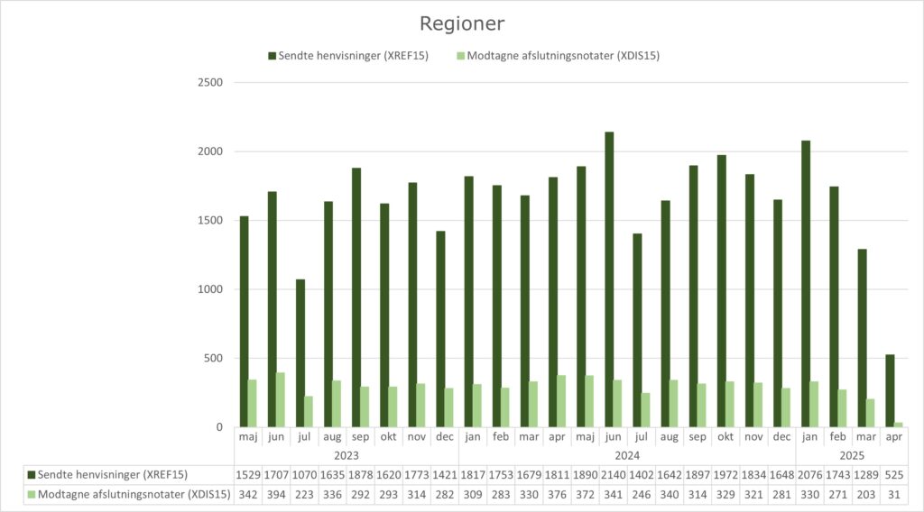 Grupperet søjlediagram, der viser anvendelsen af standarden XREF15 (Henvisning til kommunal forebyggelse) og standarden XDIS15 (afslutningsnotat) i regionerne. X-aksen viser perioden fra maj 2023 til april 2025. Y-aksen viser antallet af henvisninger/afslutningsnotater sendt fra/til regionerne. I april 2025 sendte regionerne 525 henvisninger og modtog 31 afslutningsnotater.