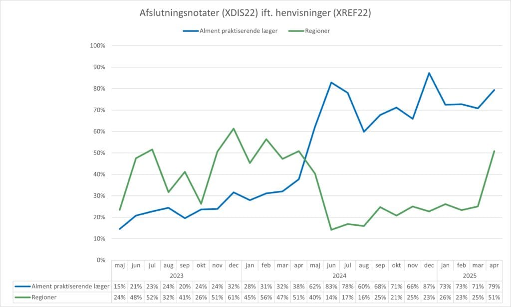 Kurvediagram, der viser forholdet mellem antal sendte henvisninger (XREF22) og antal modtagne afslutningsnotater (XDIS22) for hhv. almen praksis og regionerne. X-aksen viser perioden fra maj 2023 til april 2025. Y-aksen viser forholdet mellem antal henvisninger og antal afslutningsnotater i %. I april 2025 var forholdet 79% for almen praksis og 51% for regionerne.