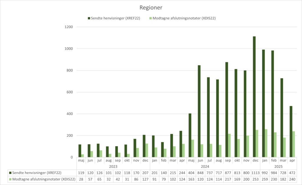 Grupperet søjlediagram, der viser anvendelsen af standarden XREF22 (Henvisning til kommunal akutfunktion) og standarden XDIS22 (afslutningsnotat) i regionerne. X-aksen viser perioden fra maj 2023 til april 2025. Y-aksen viser antallet af henvisninger/afslutningsnotater sendt fra/til regionerne. I april 2025 sendte regionerne 472 henvisninger og modtog 240 afslutningsnotater.