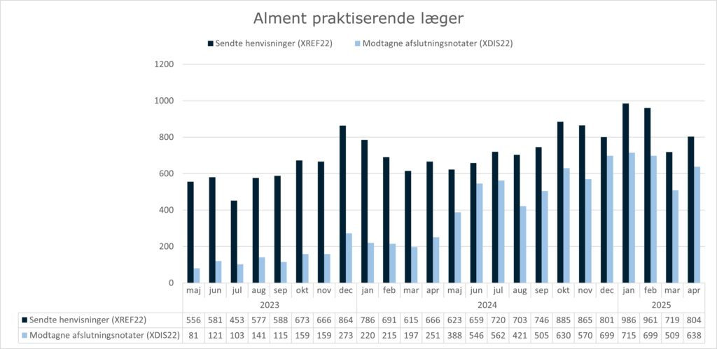 Grupperet søjlediagram, der viser anvendelsen af standarden XREF22 (Henvisning til kommunal akutfunktion) og standarden XDIS22 (afslutningsnotat) i almen praksis. X-aksen viser perioden fra maj 2023 til april 2025. Y-aksen viser antallet af henvisninger/afslutningsnotater sendt fra/til alment praktiserende læger. I april 2025 sendte alment praktiserende læger 804 henvisninger og modtog 638 afslutningsnotater.
