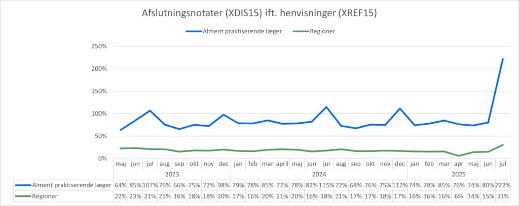 Kurvediagram, der viser forholdet mellem antal sendte henvisninger (XREF15) og antal modtagne afslutningsnotater (XDIS15) for hhv. almen praksis og regionerne. X-aksen viser perioden fra maj 2023 til juli 2025. Y-aksen viser forholdet mellem antal henvisninger og antal afslutningsnotater i %. I juli 2025 var forholdet 222% for almen praksis og 31% for regionerne