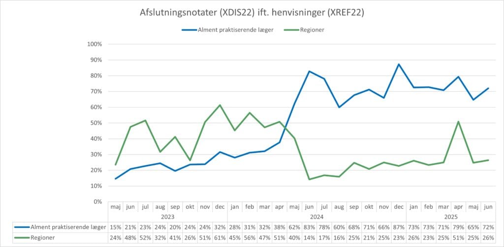 Kurvediagram, der viser forholdet mellem antal sendte henvisninger (XREF22) og antal modtagne afslutningsnotater (XDIS22) for hhv. almen praksis og regionerne. X-aksen viser perioden fra maj 2023 til juni 2025. Y-aksen viser forholdet mellem antal henvisninger og antal afslutningsnotater i %. I juni 2025 var forholdet 72% for almen praksis og 26% for regionerne.