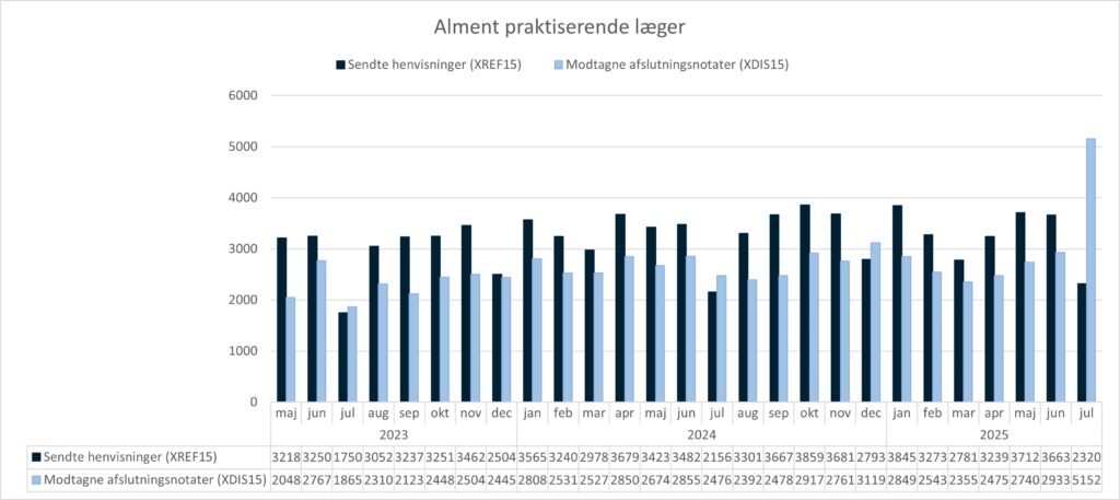 Grupperet søjlediagram, der viser anvendelsen af standarden XREF15 (Henvisning til kommunal forebyggelse) og standarden XDIS15 (afslutningsnotat) i almen praksis. X-aksen viser perioden fra maj 2023 til juli 2025. Y-aksen viser antallet af henvisninger/afslutningsnotater sendt fra/til alment praktiserende læger. I juli 2025 sendte alment praktiserende læger 2320 henvisninger og modtog 5152 afslutningsnotater.