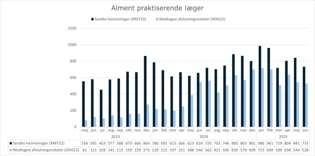 Grupperet søjlediagram, der viser anvendelsen af standarden XREF22 (Henvisning til kommunal akutfunktion) og standarden XDIS22 (afslutningsnotat) i almen praksis. X-aksen viser perioden fra maj 2023 til juni 2025. Y-aksen viser antallet af henvisninger/afslutningsnotater sendt fra/til alment praktiserende læger. I juni 2025 sendte alment praktiserende læger 733 henvisninger og modtog 528 afslutningsnotater.