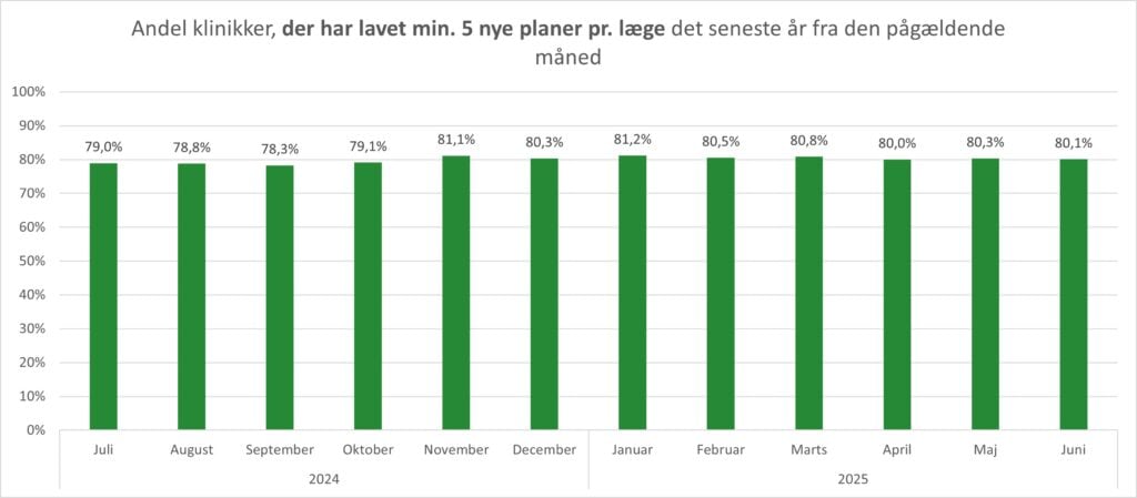 Grafen viser andelen af alle lægehuse, som har oprettet minimum 5 nye planer pr. læge det seneste år fra det pågældende tidspunkt. Grafen omfatter perioden februar 2024 til juni 2025. I juni 2025 havde 80% af alle lægehuse oprettet minimum 5 nye forløbsplaner pr. læge det seneste år.  