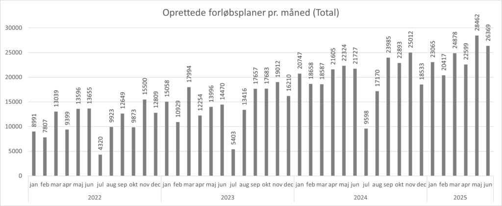 Grafen viser hvor mange forløbsplaner, der er oprettet i de enkelte måneder fra januar 2022 til juni 2025. Der er i juni 2025 lavet 26369 forløbsplaner.
