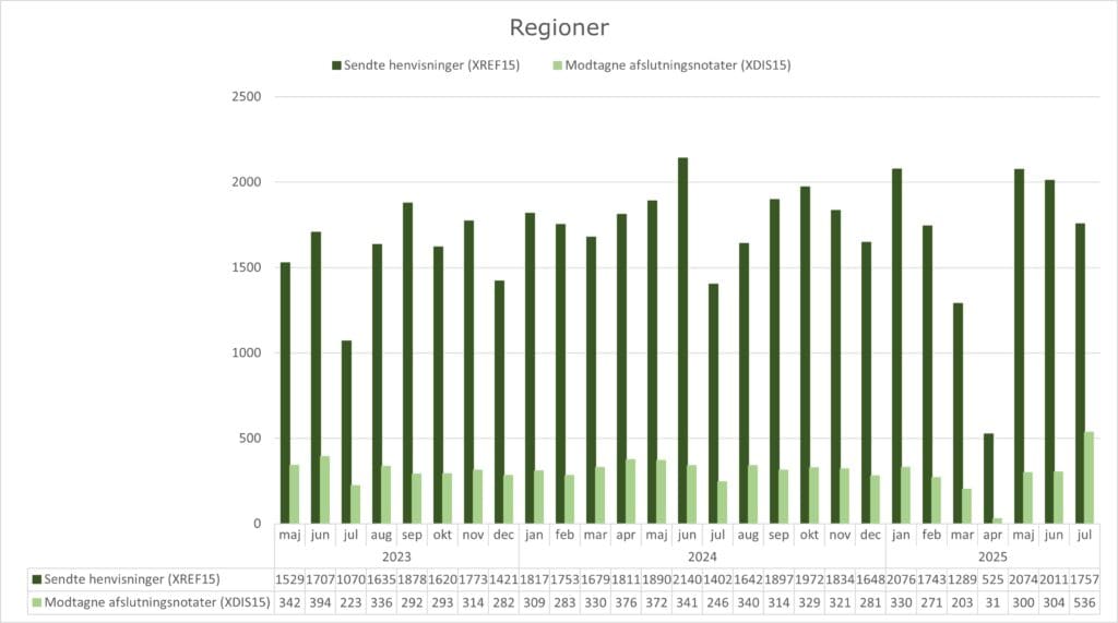 Grupperet søjlediagram, der viser anvendelsen af standarden XREF15 (Henvisning til kommunal forebyggelse) og standarden XDIS15 (afslutningsnotat) i regionerne. X-aksen viser perioden fra maj 2023 til juli 2025. Y-aksen viser antallet af henvisninger/afslutningsnotater sendt fra/til regionerne. I juli 2025 sendte regionerne 1757 henvisninger og modtog 536 afslutningsnotater.