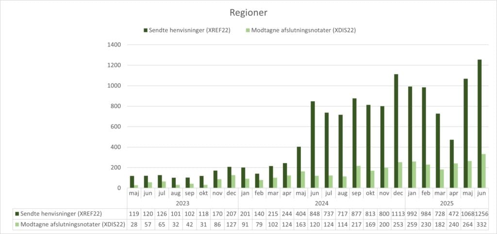 Grupperet søjlediagram, der viser anvendelsen af standarden XREF22 (Henvisning til kommunal akutfunktion) og standarden XDIS22 (afslutningsnotat) i regionerne. X-aksen viser perioden fra maj 2023 til juni 2025. Y-aksen viser antallet af henvisninger/afslutningsnotater sendt fra/til regionerne. I juni 2025 sendte regionerne 1256 henvisninger og modtog 332 afslutningsnotater.