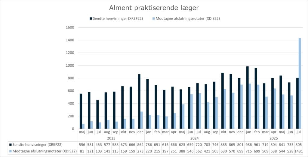 Grupperet søjlediagram, der viser anvendelsen af standarden XREF22 (Henvisning til kommunal akutfunktion) og standarden XDIS22 (afslutningsnotat) i almen praksis. X-aksen viser perioden fra maj 2023 til juli 2025. Y-aksen viser antallet af henvisninger/afslutningsnotater sendt fra/til alment praktiserende læger. I juli 2025 sendte alment praktiserende læger 805 henvisninger og modtog 1431 afslutningsnotater.