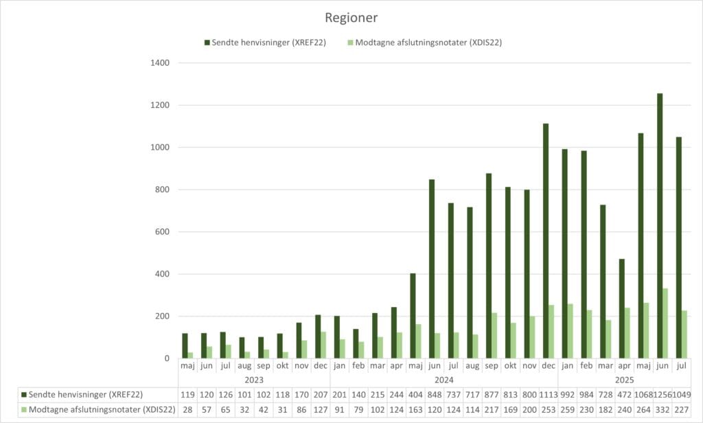 Grupperet søjlediagram, der viser anvendelsen af standarden XREF22 (Henvisning til kommunal akutfunktion) og standarden XDIS22 (afslutningsnotat) i regionerne. X-aksen viser perioden fra maj 2023 til juli 2025. Y-aksen viser antallet af henvisninger/afslutningsnotater sendt fra/til regionerne. I juli 2025 sendte regionerne 1049 henvisninger og modtog 227 afslutningsnotater.