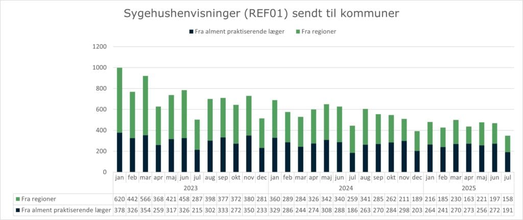 Stablet søjlediagram, der viser anvendelsen af standarden REF01 (Sygehushenvisning) mellem hhv. alment praktiserende læger og regionerne og kommunerne. X-aksen viser måned og år fra januar 2023 til juli 2025. Y-aksen viser antallet af sygehushenvisninger sendt til kommunerne - opdelt på afsender = alment praktiserende læger og afsender = regionerne. I juli 2025 sendte alment praktiserende læger 191 henvisninger til kommunerne, mens regionerne havde sendt 158 henvisninger til kommunerne.