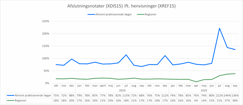 Kurvediagram, der viser forholdet mellem antal sendte henvisninger (XREF15) og antal modtagne afslutningsnotater (XDIS15) for hhv. almen praksis og regionerne. X-aksen viser perioden fra oktober 2023 til september 2025. Y-aksen viser forholdet mellem antal henvisninger og antal afslutningsnotater i %. I september 2025 var forholdet 136% for almen praksis og 38% for regionerne