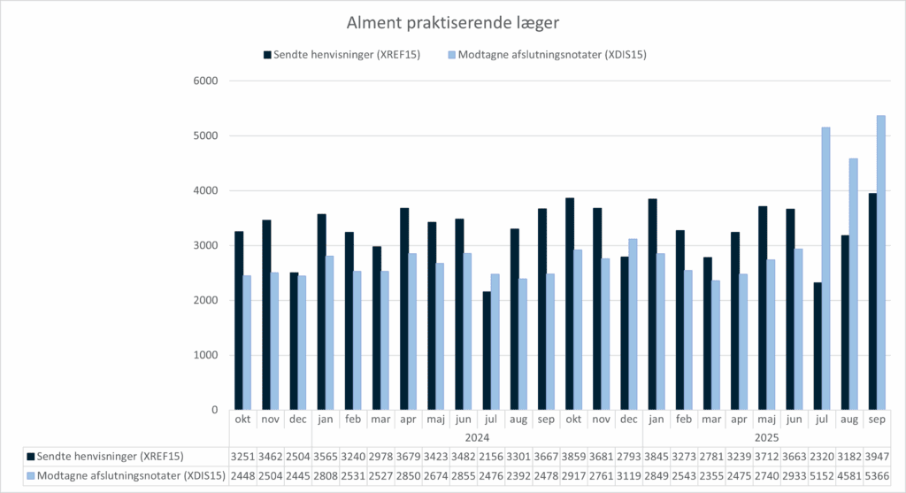Grupperet søjlediagram, der viser anvendelsen af standarden XREF15 (Henvisning til kommunal forebyggelse) og standarden XDIS15 (afslutningsnotat) i almen praksis. X-aksen viser perioden fra oktober 2023 til september 2025. Y-aksen viser antallet af henvisninger/afslutningsnotater sendt fra/til alment praktiserende læger. I september 2025 sendte alment praktiserende læger 3182 henvisninger og modtog 4581 afslutningsnotater.