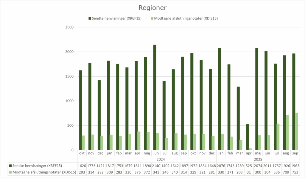 Grupperet søjlediagram, der viser anvendelsen af standarden XREF15 (Henvisning til kommunal forebyggelse) og standarden XDIS15 (afslutningsnotat) i regionerne. X-aksen viser perioden fra oktober 2023 til september 2025. Y-aksen viser antallet af henvisninger/afslutningsnotater sendt fra/til regionerne. I september 2025 sendte regionerne 1963 henvisninger og modtog 753 afslutningsnotater.