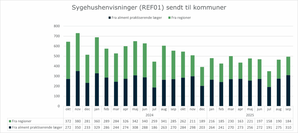 Stablet søjlediagram, der viser anvendelsen af standarden REF01 (Sygehushenvisning) mellem hhv. alment praktiserende læger og regionerne og kommunerne. X-aksen viser måned og år fra oktober 2023 til september 2025. Y-aksen viser antallet af sygehushenvisninger sendt til kommunerne - opdelt på afsender = alment praktiserende læger og afsender = regionerne. I september 2025 sendte alment praktiserende læger 310 henvisninger til kommunerne, mens regionerne havde sendt 184 henvisninger til kommunerne.