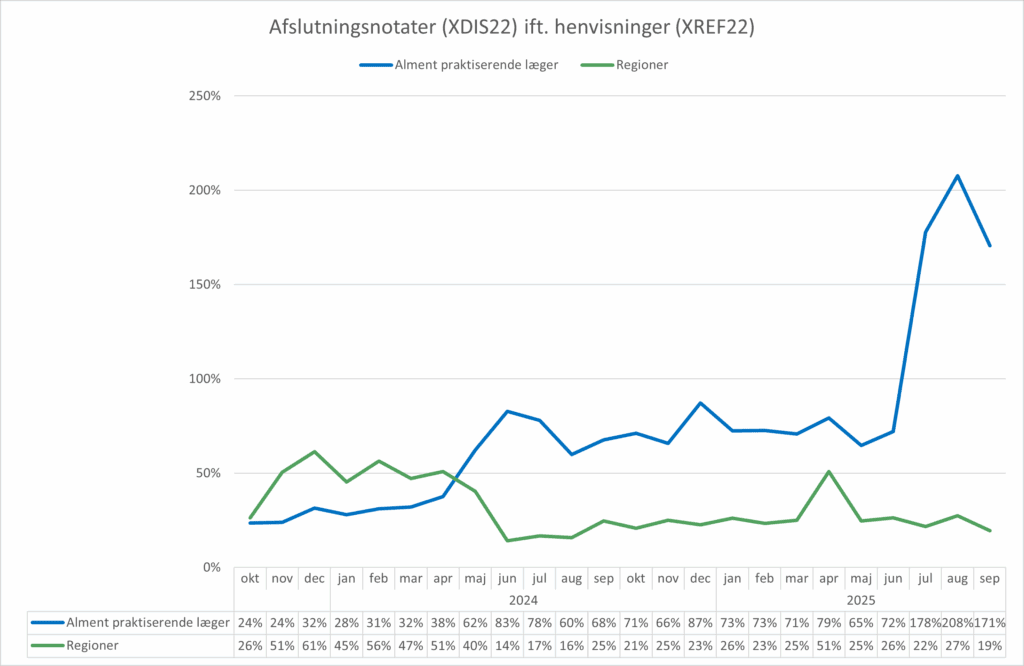 Kurvediagram, der viser forholdet mellem antal sendte henvisninger (XREF22) og antal modtagne afslutningsnotater (XDIS22) for hhv. almen praksis og regionerne. X-aksen viser perioden fra oktober 2023 til september 2025. Y-aksen viser forholdet mellem antal henvisninger og antal afslutningsnotater i %. I september 2025 var forholdet 171% for almen praksis og 19% for regionerne.