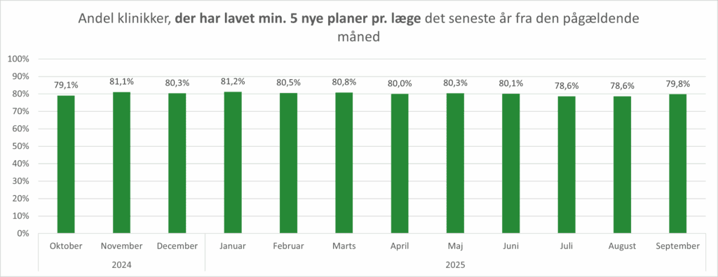 Grafen viser andelen af alle lægehuse, som har oprettet minimum 5 nye planer pr. læge det seneste år fra det pågældende tidspunkt. Grafen omfatter perioden februar 2024 til september 2025. I september 2025 havde 80% af alle lægehuse oprettet minimum 5 nye forløbsplaner pr. læge det seneste år.  