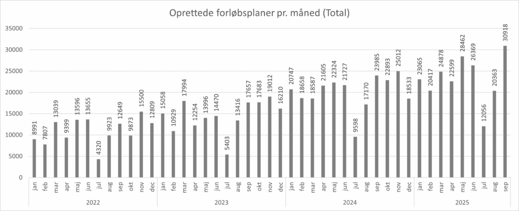 Grafen viser hvor mange forløbsplaner, der er oprettet i de enkelte måneder fra januar 2022 til september 2025. Der er i september 2025 lavet 30918 forløbsplaner.