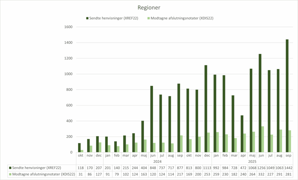 Grupperet søjlediagram, der viser anvendelsen af standarden XREF22 (Henvisning til kommunal akutfunktion) og standarden XDIS22 (afslutningsnotat) i regionerne. X-aksen viser perioden fra oktober 2023 til september 2025. Y-aksen viser antallet af henvisninger/afslutningsnotater sendt fra/til regionerne. I september 2025 sendte regionerne 1442 henvisninger og modtog 281 afslutningsnotater.