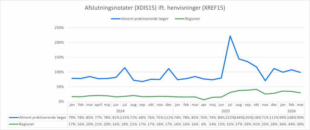 Kurvediagram, der viser forholdet mellem antal sendte henvisninger (XREF15) og antal modtagne afslutningsnotater (XDIS15) for hhv. almen praksis og regionerne. X-aksen viser perioden fra januar 2024 til marts 2026. Y-aksen viser forholdet mellem antal henvisninger og antal afslutningsnotater i %. I marts 2026 var forholdet 99% for almen praksis og 30% for regionerne.