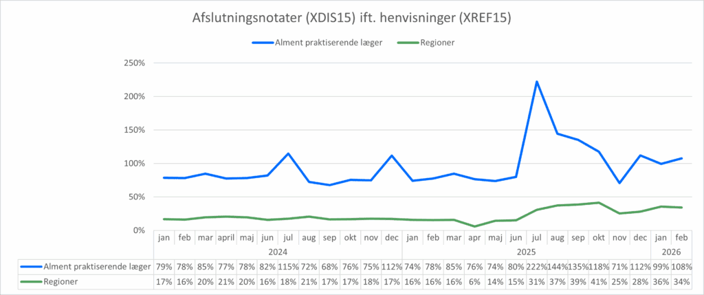 Kurvediagram, der viser forholdet mellem antal sendte henvisninger (XREF15) og antal modtagne afslutningsnotater (XDIS15) for hhv. almen praksis og regionerne. X-aksen viser perioden fra januar 2024 til februar 2026. Y-aksen viser forholdet mellem antal henvisninger og antal afslutningsnotater i %. I februar 2026 var forholdet 108% for almen praksis og 34% for regionerne.