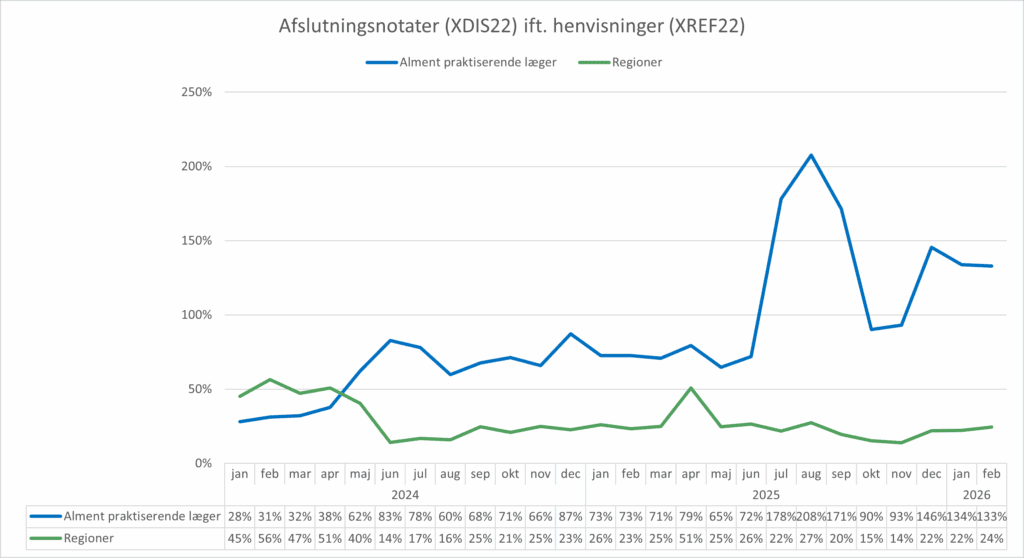 Kurvediagram, der viser forholdet mellem antal sendte henvisninger (XREF22) og antal modtagne afslutningsnotater (XDIS22) for hhv. almen praksis og regionerne. X-aksen viser perioden fra januar 2024 til februar 2026. Y-aksen viser forholdet mellem antal henvisninger og antal afslutningsnotater i %. I september 2025 var forholdet 133% for almen praksis og 24% for regionerne.