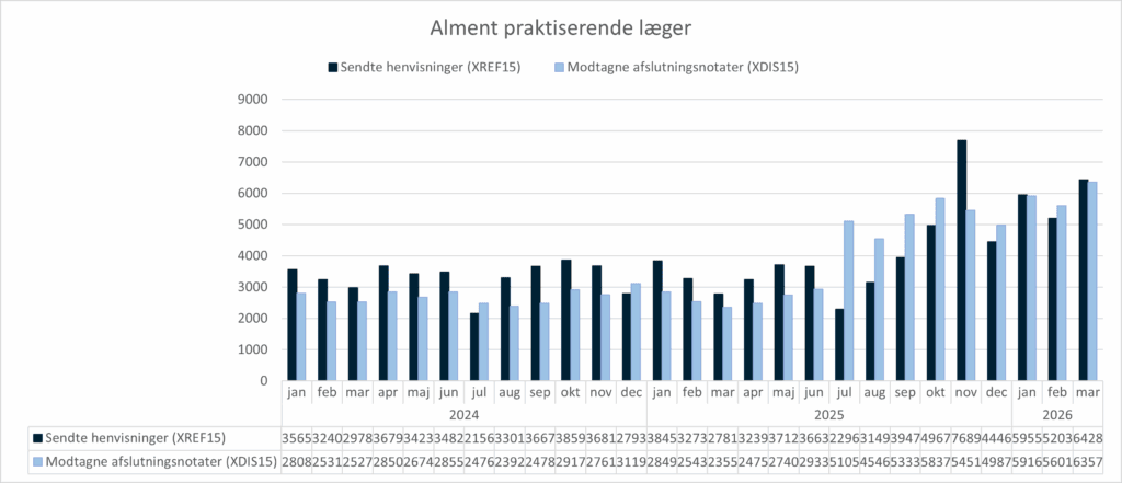 Grupperet søjlediagram, der viser anvendelsen af standarden XREF15 (Henvisning til kommunal forebyggelse) og standarden XDIS15 (afslutningsnotat) i almen praksis. X-aksen viser perioden fra januar 2024 til marts 2026. Y-aksen viser antallet af henvisninger/afslutningsnotater sendt fra/til alment praktiserende læger. I marts 2026 sendte alment praktiserende læger 6428 henvisninger og modtog 6357 afslutningsnotater.