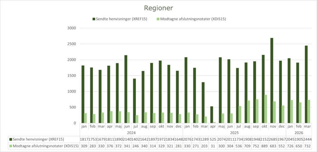 Grupperet søjlediagram, der viser anvendelsen af standarden XREF15 (Henvisning til kommunal forebyggelse) og standarden XDIS15 (afslutningsnotat) i regionerne. X-aksen viser perioden fra januar 2024 til marts 2026. Y-aksen viser antallet af henvisninger/afslutningsnotater sendt fra/til regionerne. I marts 2026 sendte regionerne 2444 henvisninger og modtog 732 afslutningsnotater.