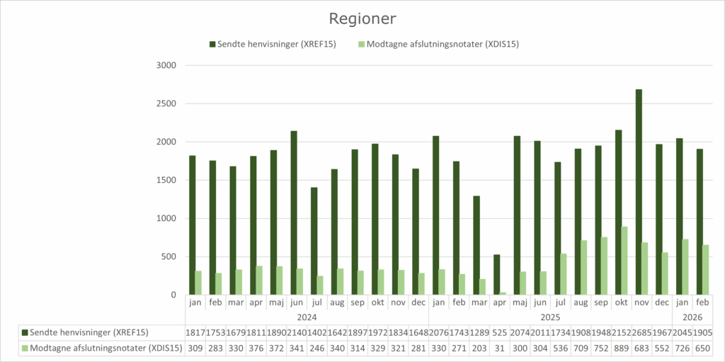 Grupperet søjlediagram, der viser anvendelsen af standarden XREF15 (Henvisning til kommunal forebyggelse) og standarden XDIS15 (afslutningsnotat) i regionerne. X-aksen viser perioden fra januar 2024 til februar 2026. Y-aksen viser antallet af henvisninger/afslutningsnotater sendt fra/til regionerne. I februar 2026 sendte regionerne 1905 henvisninger og modtog 650 afslutningsnotater.