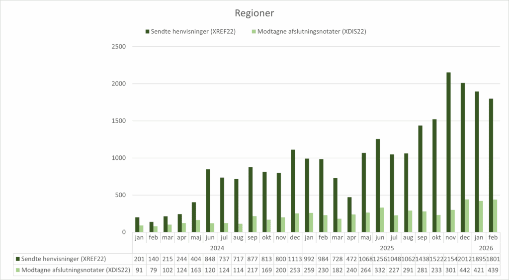 ): Grupperet søjlediagram, der viser anvendelsen af standarden XREF22 (Henvisning til kommunal akutfunktion) og standarden XDIS22 (afslutningsnotat) i regionerne. X-aksen viser perioden fra januar 2024 til februar 2026. Y-aksen viser antallet af henvisninger/afslutningsnotater sendt fra/til regionerne. I februar 2026 sendte regionerne 1801 henvisninger og modtog 439 afslutningsnotater.