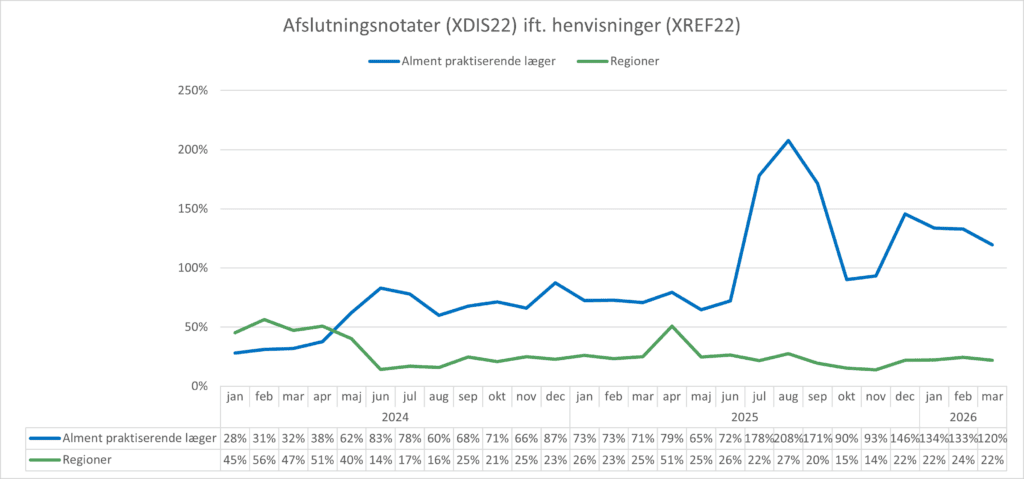 Kurvediagram, der viser forholdet mellem antal sendte henvisninger (XREF22) og antal modtagne afslutningsnotater (XDIS22) for hhv. almen praksis og regionerne. X-aksen viser perioden fra januar 2024 til marts 2026. Y-aksen viser forholdet mellem antal henvisninger og antal afslutningsnotater i %. I marts 2026 var forholdet 120% for almen praksis og 22% for regionerne.