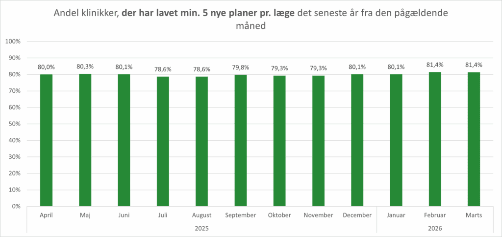 Grafen viser andelen af alle lægehuse, som har oprettet minimum 5 nye planer pr. læge det seneste år fra det pågældende tidspunkt. Grafen omfatter perioden marts 2025 til marts 2026. I marts 2026 havde 81% af alle lægehuse oprettet minimum 5 nye forløbsplaner pr. læge det seneste år.