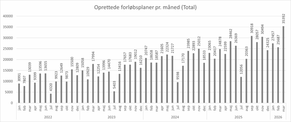 Grafen viser hvor mange forløbsplaner, der er oprettet i de enkelte måneder fra januar 2022 til marts 2026. Der er i marts 2026 lavet 35392 forløbsplaner.