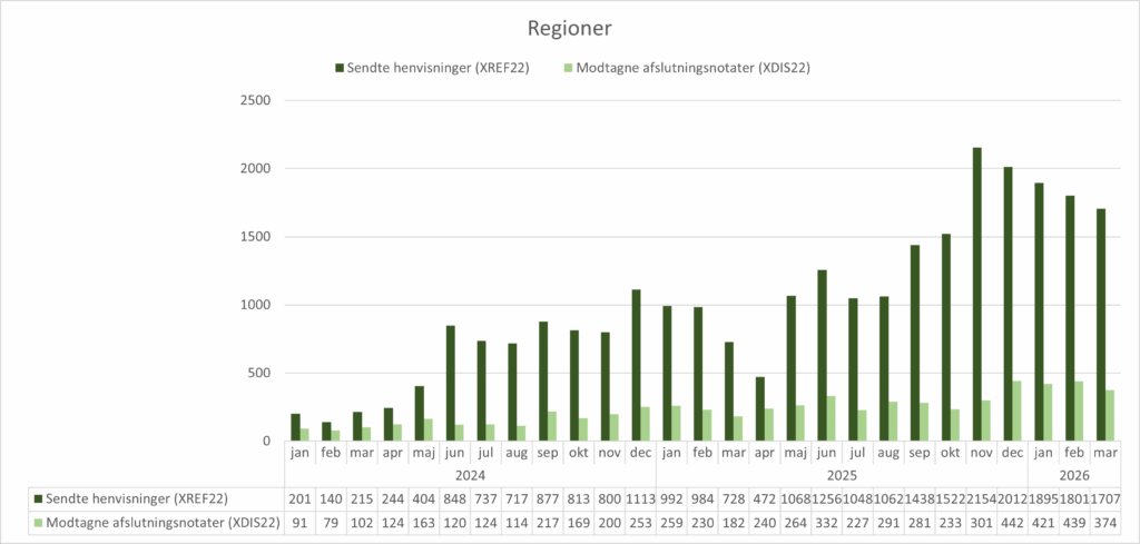 Grupperet søjlediagram, der viser anvendelsen af standarden XREF22 (Henvisning til kommunal akutfunktion) og standarden XDIS22 (afslutningsnotat) i regionerne. X-aksen viser perioden fra januar 2024 til marts 2026. Y-aksen viser antallet af henvisninger/afslutningsnotater sendt fra/til regionerne. I marts 2026 sendte regionerne 1707 henvisninger og modtog 374 afslutningsnotater.