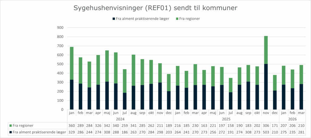 Stablet søjlediagram, der viser anvendelsen af standarden REF01 (Sygehushenvisning) mellem hhv. alment praktiserende læger og regionerne og kommunerne. X-aksen viser måned og år fra januar 2024 til marts 2026. Y-aksen viser antallet af sygehushenvisninger sendt til kommunerne - opdelt på afsender = alment praktiserende læger og afsender = regionerne. I marts 2026 sendte alment praktiserende læger 281 henvisninger til kommunerne, mens regionerne havde sendt 210 henvisninger til kommunerne.