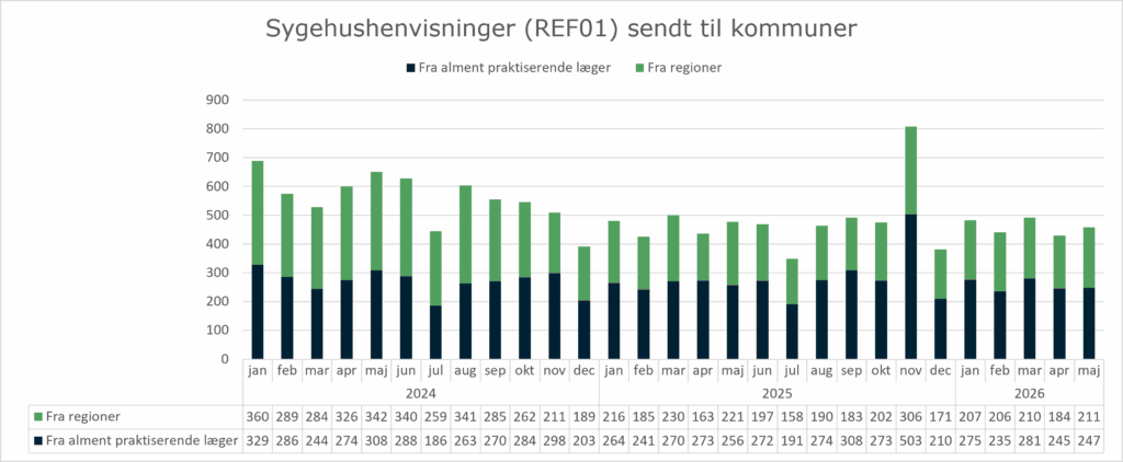 Stablet søjlediagram, der viser anvendelsen af standarden REF01 (Sygehushenvisning) mellem hhv. alment praktiserende læger og regionerne og kommunerne. X-aksen viser måned og år fra januar 2024 til maj 2026. Y-aksen viser antallet af sygehushenvisninger sendt til kommunerne - opdelt på afsender = alment praktiserende læger og afsender = regionerne. I maj 2026 sendte alment praktiserende læger 247 henvisninger til kommunerne, mens regionerne havde sendt 211 henvisninger til kommunerne.