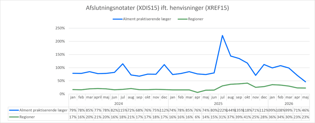 Kurvediagram, der viser forholdet mellem antal sendte henvisninger (XREF15) og antal modtagne afslutningsnotater (XDIS15) for hhv. almen praksis og regionerne. X-aksen viser perioden fra januar 2024 til maj 2026. Y-aksen viser forholdet mellem antal henvisninger og antal afslutningsnotater i %. I maj 2026 var forholdet 46% for almen praksis og 23% for regionerne.